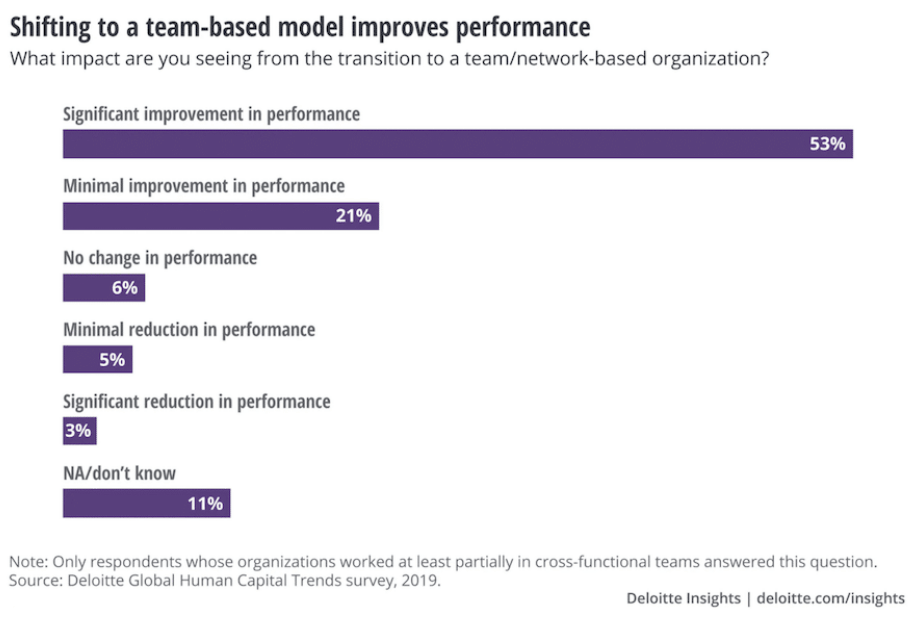 graph: shifting to a team-based model improves performance