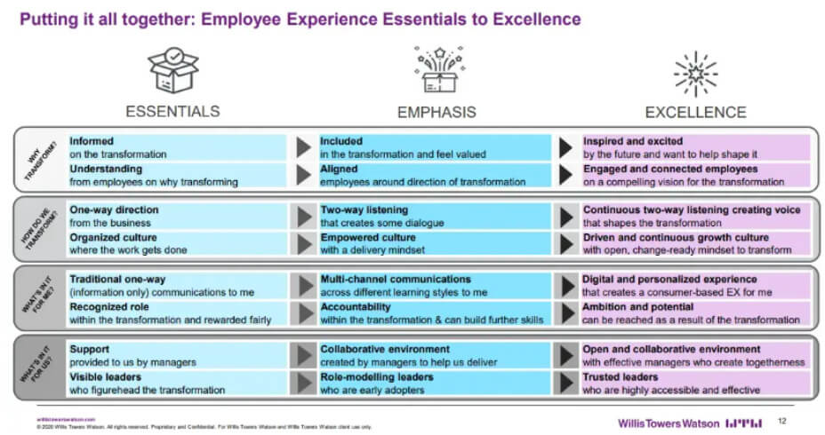 graph: putting it all together: employee experience essentials to excellence