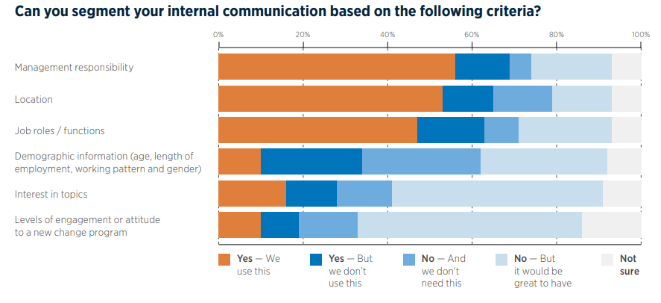 graph: can you segment your internal communication based on the following criteria