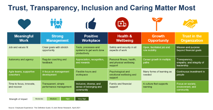 chart: trust, transparency, inclusion and caring matter most