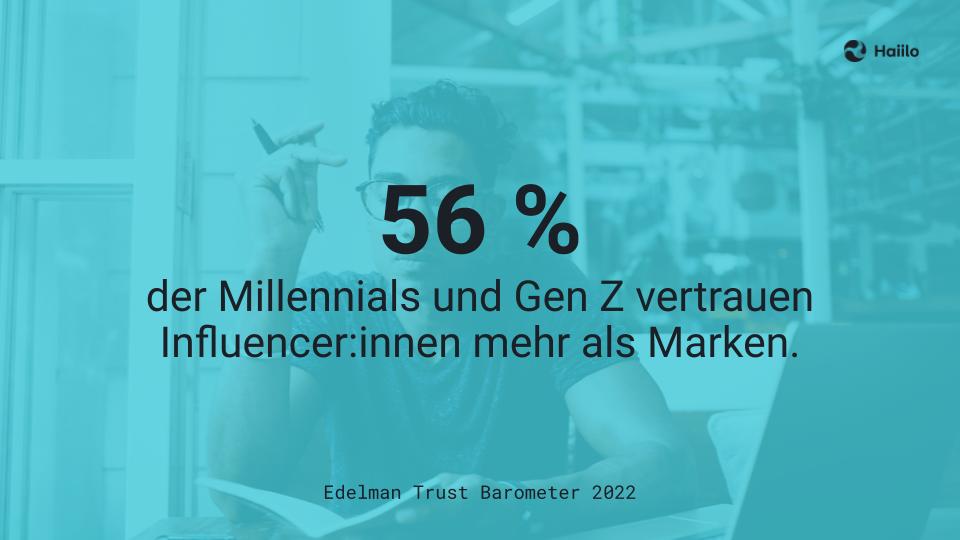 Studie: 56 % der Millennials und Gen Z vertrauen Influencer:innen mehr als Marken