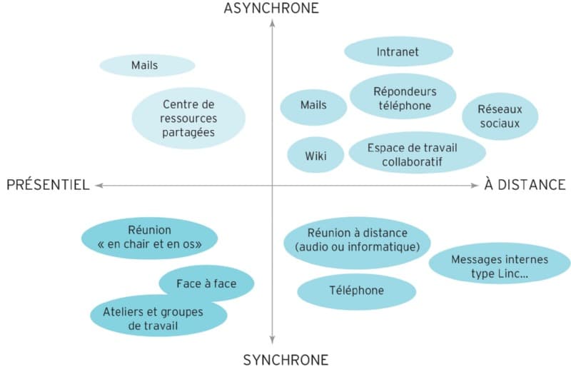 Les outils de la communication asynchrone