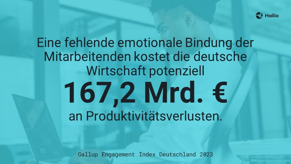 Studie: Eine fehlende emotionale Bindung der Mitarbeitenden kostet die deutsche Wirtschaft potenziell 167,2 Milliarden € an Produktivitätsverlusten.