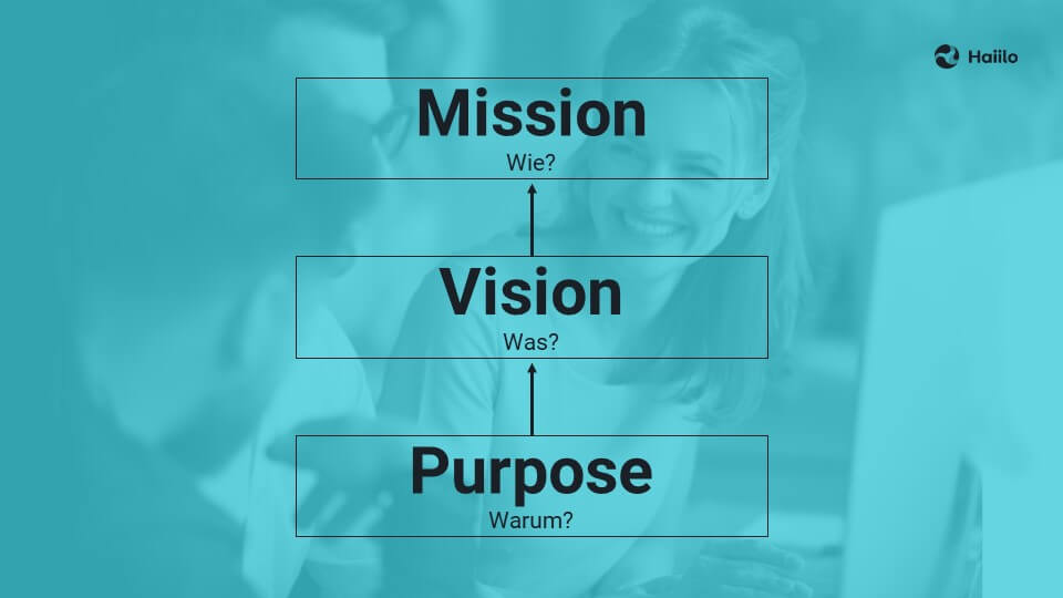 Purpose → Vision → Mission
