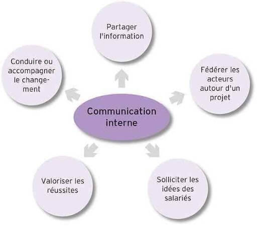 schéma communication interne