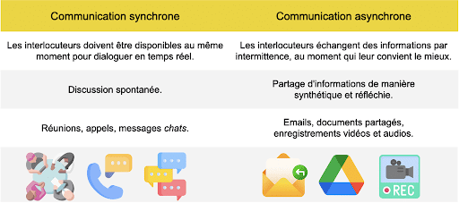communication asynchrone
