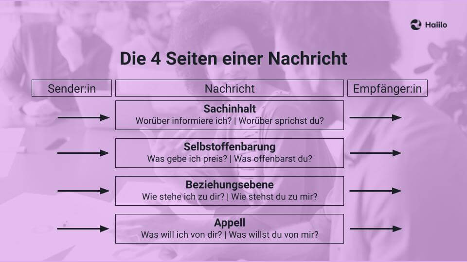 Interkulturelle Kommunikation: Die vier Seiten einer Nachricht