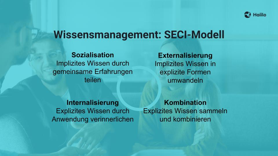 Wissensmanagement nach Nonaka und Takeuchi: Die vier Prozesse des SECI-Modells