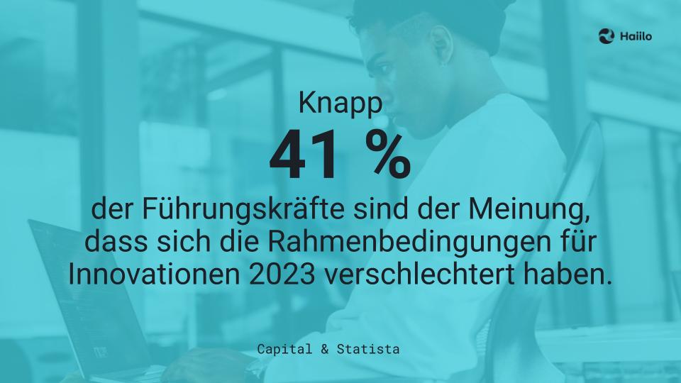 Studie: Knapp 41 Prozent der Führungskräfte sind der Meinung, dass sich die Rahmenbedingungen für Innovationen 2023 verschlechtert haben.